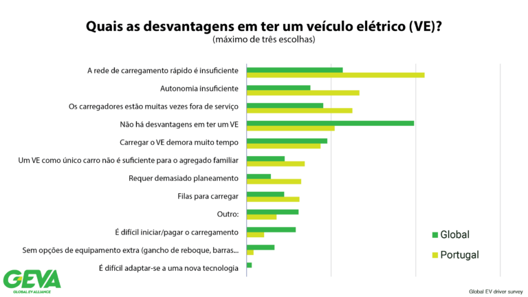 Desvantagens em ter um veículo elétrico (PT vs Global)