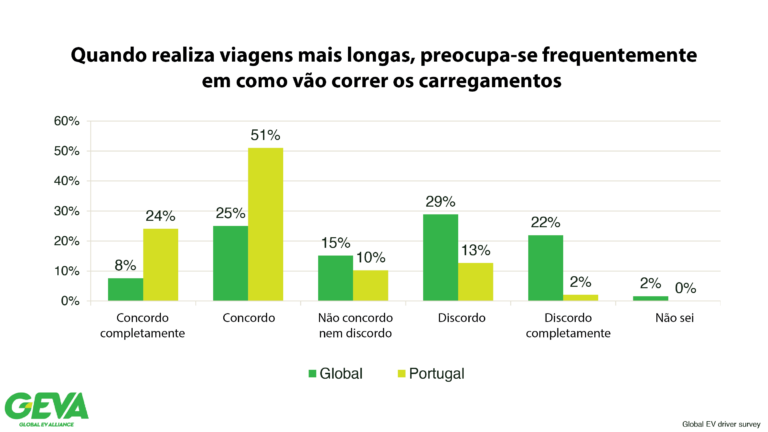 Quando realiza viagens mais longas, preocupa-se frequentemente em como vão correr os carregamentos