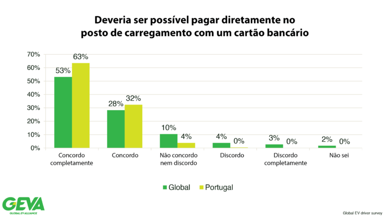 Preferência por ativação com cartão bancário