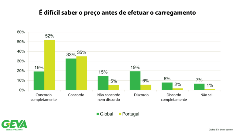 É difícil saber o preço antes de efetuar o carregamento