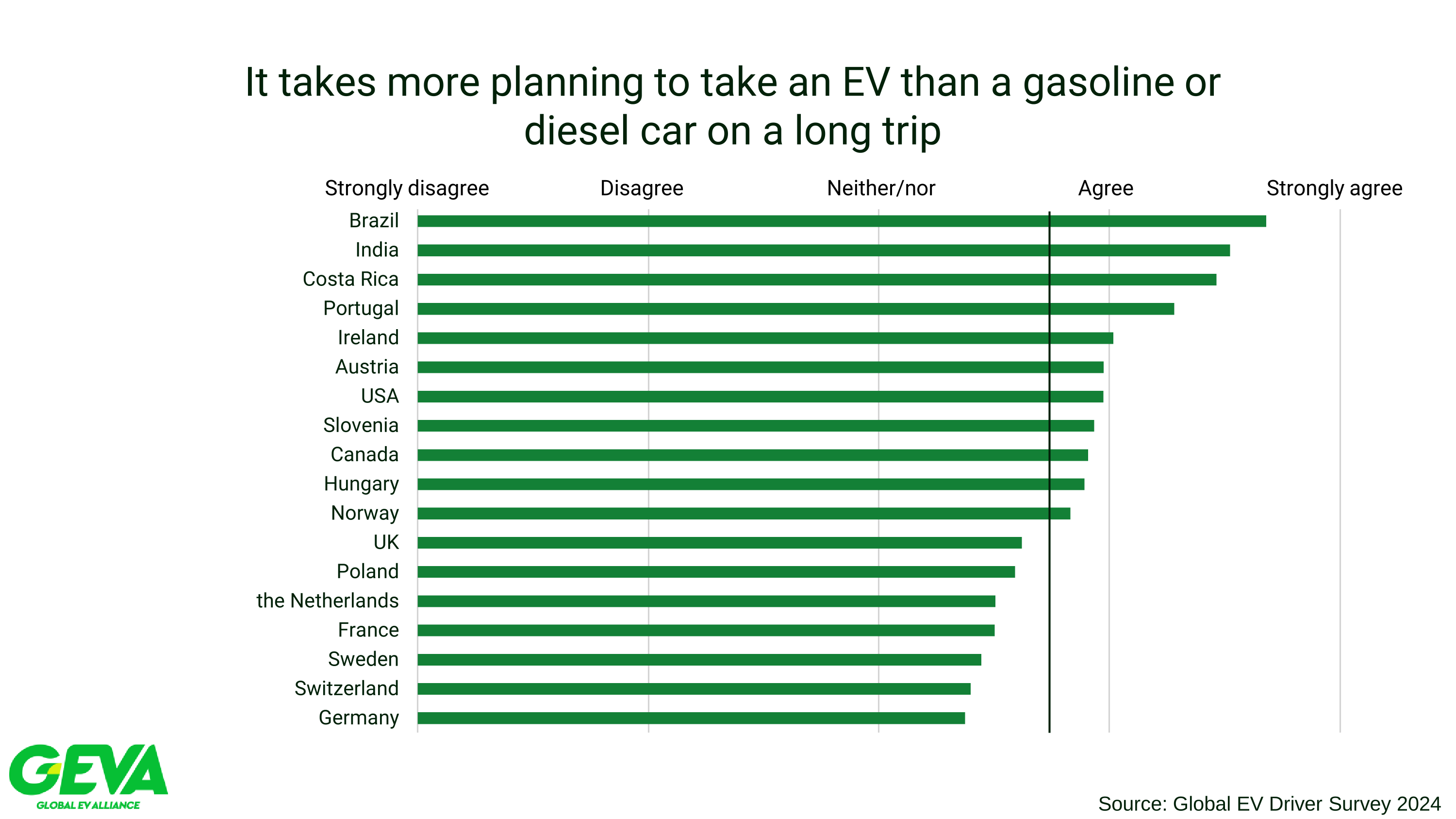 É necessário mais planeamento para as viagens longas com um Veículo Elétrico do que com um veículo a gasolina ou diesel