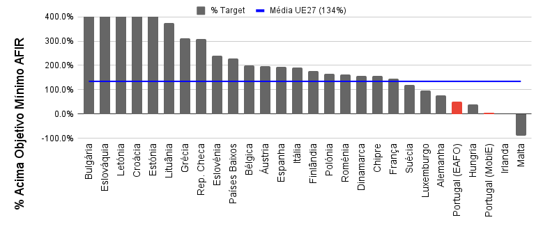 Progresso no objetivo de disponibilidade de intraestrutura por país da UE27