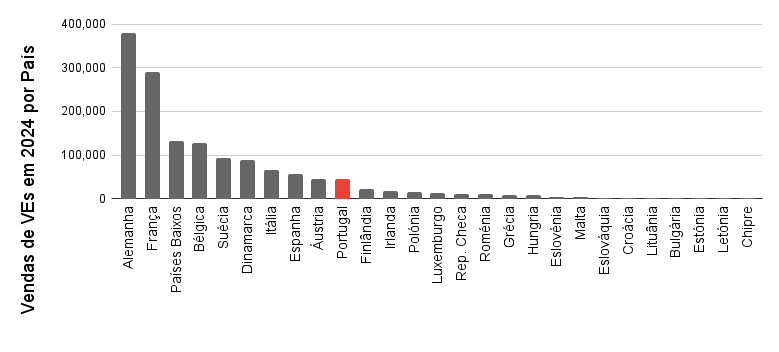 Vendas de veículos elétricos na Europa em 2024